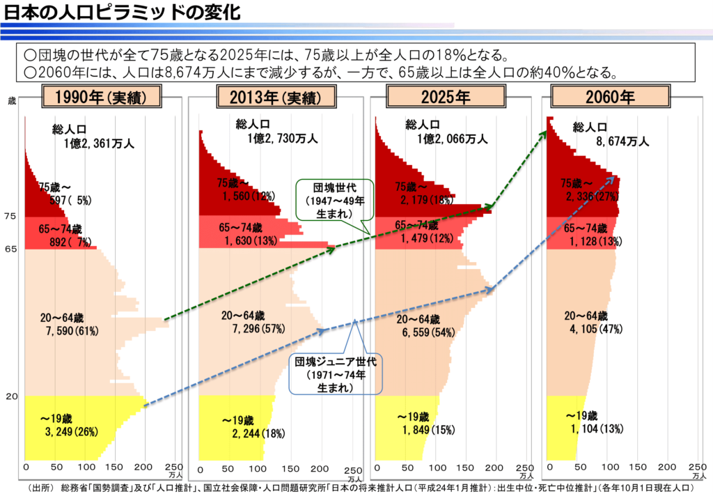 日本の人口ピラミッドの変化